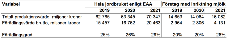 Tablå 5. Totalt produktionsvärde, förädlingsvärde brutto och förädlingsgrad för hela jordbruket enligt EAA jämfört med specialiserade mjölkföretag enligt JEU, 2019-2021, enheter specificeras i respektive radrubrik.