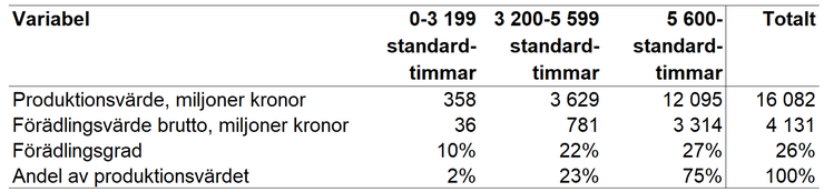 Tablå 7. Produktionsvärde, förädlingsvärde brutto och förädlingsgrad för olika storleksgrupper och totalt för specialiserade mjölkföretag enligt JEU 2021, enheter specificeras i respektive radrubrik.