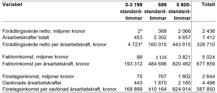 Tablå 8. Förädlingsvärde netto, antal årsarbetskrafter, förädlingsvärde per årsarbetskraft, faktorinkomst, faktorinkomst per årsarbetskraft, företagsinkomst, antal oavlönade årsarbetskrafter och företagsinkomst per oavlönad årsarbetskraft för olika storleksgrupper och totalt för specialiserade mjölkföretag enligt JEU 2021, enheter specificeras i respektive radrubrik.