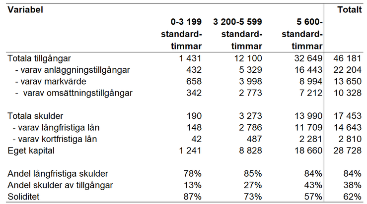 Tablå 9. Tillgångar, skulder, eget kapital och andelsmått för olika storleksgrupper och totalt för specialiserade mjölkföretag enligt JEU 2021, miljoner kronor och andelsmått i procent.