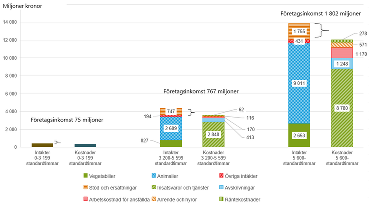 Figur A Intäkter och kostnader för specialiserade mjölkföretag i olika storleksgrupper, år 2021.