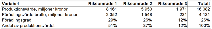 Tablå 11. Produktionsvärde, förädlingsvärde brutto och förädlingsgrad i olika riksområden och totalt för specialiserade mjölkföretag enligt JEU 2021, enheter specificeras i respektive radrubrik.