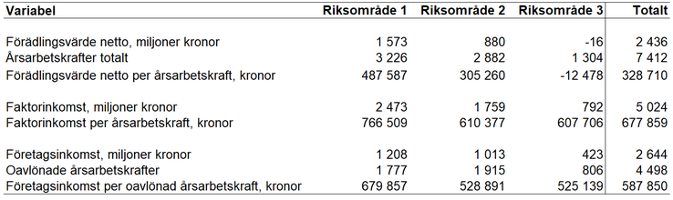 Tablå 12. Förädlingsvärde netto, antal årsarbetskrafter, förädlingsvärde netto per årsarbetskraft, faktorinkomst, faktorinkomst per årsarbetskraft, företagsinkomst, antal oavlönade årsarbetskrafter och företagsinkomst per oavlönad årsarbetskraft per riksområde och totalt för specialiserade mjölkföretag enligt JEU 2021, enheter specificeras i respektive radrubrik.