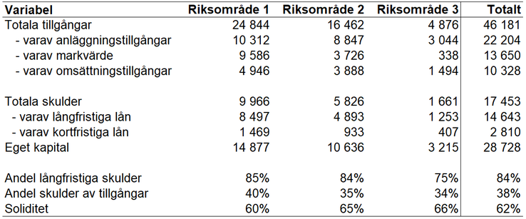 Tablå 13. Tillgångar, skulder, eget kapital och andelsmått för olika riksområden och totalt för specialiserade mjölkföretag enligt JEU 2021, miljoner kronor och andelsmått i procent.