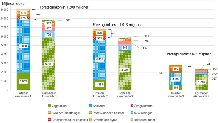 Figur B Intäkter och kostnader för specialiserade mjölkföretag i olika riksområden 2021.