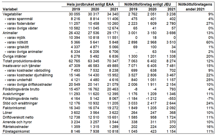 Tablå 15. Produktionsvärde, kostnader och resultat för hela jordbruket enligt EAA, jämfört med specialiserade nötköttsföretag enligt JEU 2019-2021, miljoner kronor.