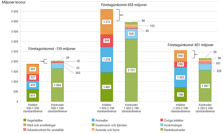 Figur C Intäkter och kostnader för specialiserade nötköttsföretag i olika storleksgrupper 2021.