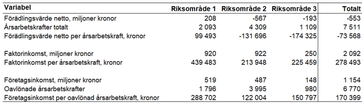 Tablå 18. Förädlingsvärde netto, antal årsarbetskrafter, förädlingsvärde netto per årsarbetskraft, faktorinkomst, faktorinkomst per årsarbetskraft, företagsinkomst, antal oavlönade årsarbetskrafter och företagsinkomst per oavlönad årsarbetskraft för olika riksområden och totalt för specialiserade nötköttsföretag enligt JEU 2021, enheter specificeras i respektive radrubrik.