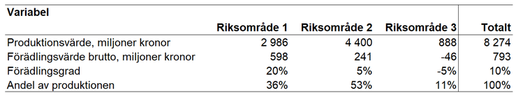 Tablå 19. Produktionsvärde, förädlingsvärde brutto och förädlingsgrad i olika riksområden och totalt för specialiserade nötköttsföretag enligt JEU 2021, enheter specificeras i respektive radrubrik.