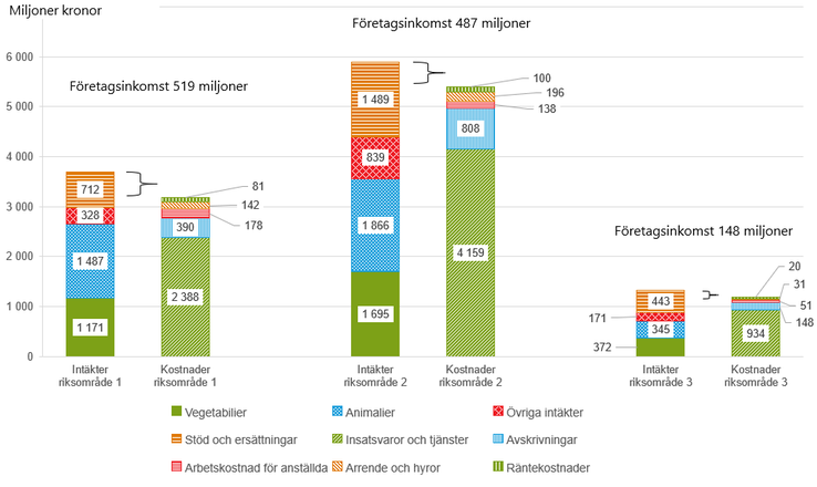 Figur D Intäkter och kostnader för specialiserade nötköttsföretag i respektive riksområde 2021.