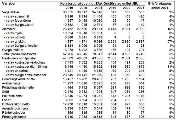 Tablå 21. Produktionsvärde, kostnader och resultat för hela jordbruket enligt EAA jämfört med specialiserade grisföretag enligt JEU 2019-2021. miljoner kronor.