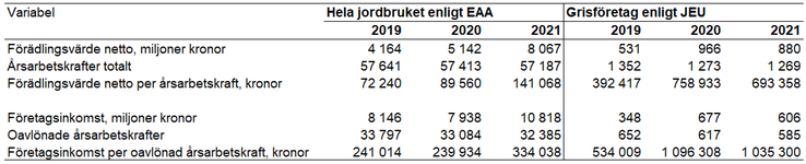 Tablå 22. Förädlingsvärde netto, antal årsarbetskrafter, förädlingsvärde per årsarbetskraft, företagsinkomst, antal oavlönade årsarbetskrafter, företagsinkomst per oavlönad årsarbetskraft för hela jordbruket enligt EAA jämfört med specialiserade grisföretag enligt JEU, 2019-2021, enheter specificeras i respektive radrubrik.