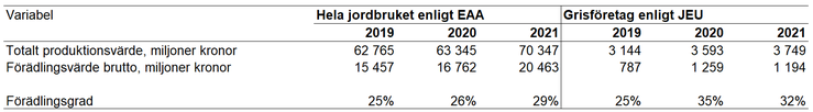 Tablå 23 Totalt produktionsvärde, förädlingsvärde brutto och förädlingsgrad för hela jordbruket enligt EAA jämfört med specialiserade grisföretag enligt JEU, 2019-2021, enheter specificeras i respektive radrubrik.