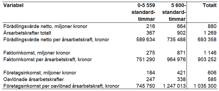 Tablå 24 Förädlingsvärde netto, antal årsarbetskrafter, förädlingsvärde netto per årsarbetskraft, faktorinkomst, faktorinkomst per årsarbetskraft, företagsinkomst, antal oavlönade årsarbetskrafter och företagsinkomst per oavlönadårsarbetskraft för olika storleksgrupper och totalt för specialiserade grisföretag enligt JEU 2021, enheter specificeras i respektive radrubrik.