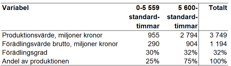 Tablå 25. Produktionsvärde, förädlingsvärde brutto och förädlingsgrad i olika storleksgrupper och totalt för specialiserade grisföretag enligt JEU 2021, enheter specificeras i respektive radrubrik.