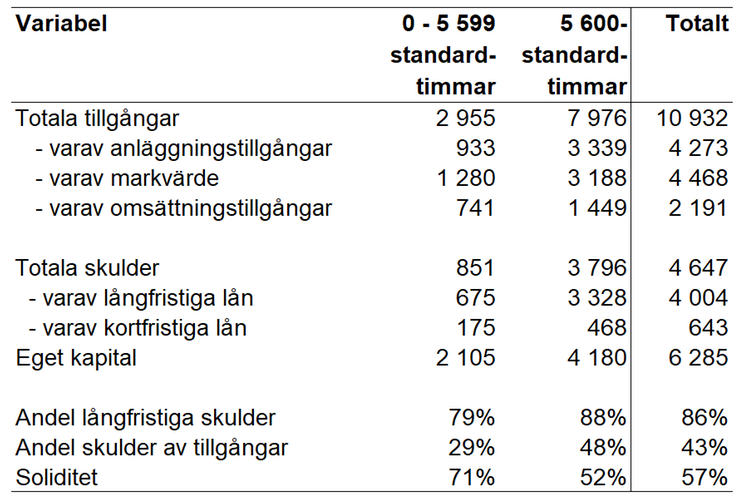 Tablå 26. Tillgångar, skulder, eget kapital och andelsmått för olika storleksgrupper och totalt för specialiserade grisföretag enligt JEU 2021, miljoner kronor och andelsmått i procent.