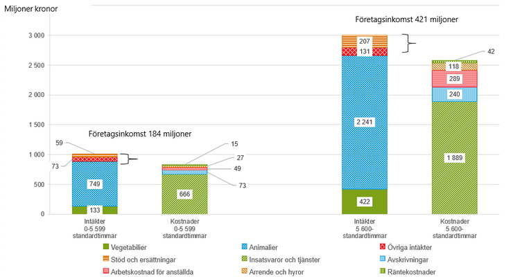 Figur E Intäkter och kostnader för specialiserade grisföretag i olika storleksgrupper 2021.