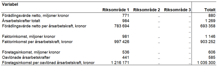 Tablå 27. Förädlingsvärde netto, antal årsarbetskrafter, förädlingsvärde netto per årsarbetskraft, faktorinkomst, faktorinkomst per årsarbetskraft, företagsinkomst, antal oavlönade årsarbetskrafter och företagsinkomst per oavlönad årsarbetskraft för riksområde 1 och totalt för specialiserade grisföretag enligt JEU 2021, enheter specificeras i respektive radrubrik.