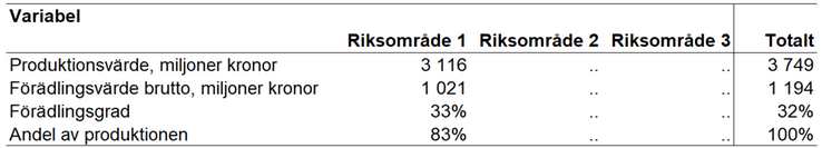 Tablå 28. Produktionsvärde, förädlingsvärde brutto och förädlingsgrad i riksområde1 och totalt för specialiserade grisföretag enligt JEU 2021, enheter specificeras i respektive radrubrik.