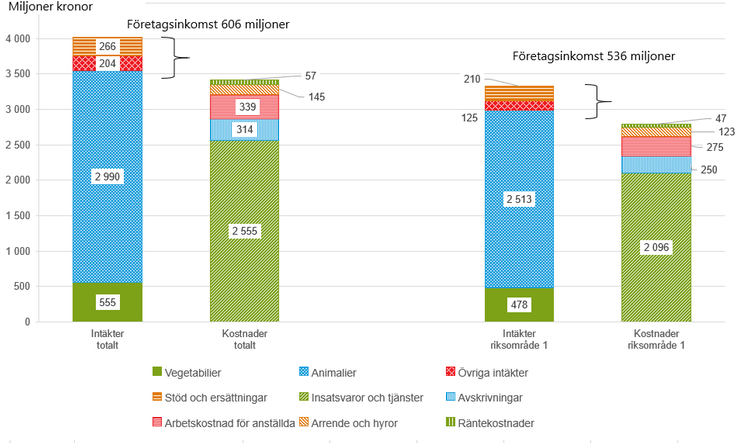 Figur F Intäkter och kostnader för specialiserade grisföretag i riket och riksområde 1 2021