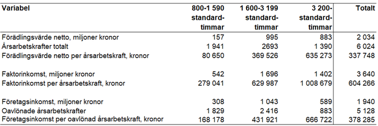 Tablå 30. Förädlingsvärde netto, antal årsarbetskrafter, förädlingsvärde netto per årsarbetskraft, faktorinkomst, faktorinkomst per årsarbetskraft, företagsinkomst, antal oavlönade årsarbetskrafter och företagsinkomst per oavlönad årsarbetskraft för olika storleksgrupper och totalt för specialiserade växtodlingsföretag enligt JEU 2021, enheter specificeras i respektive radrubrik.