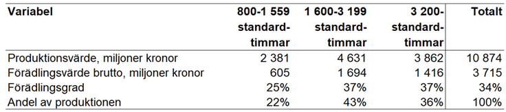 Tablå 31. Produktionsvärde, förädlingsvärde brutto och förädlingsgrad för olika storleksgrupper och totalt för specialiserade växtodlingsföretag i riksområde 1 enligt JEU 2021, enheter specificeras i respektive radrubrik.