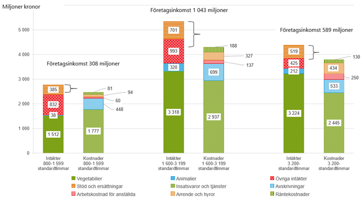 Figur G Intäkter och kostnader för specialiserade växtodlingsföretag i olika storleksgrupper inom riksområde 1, 2021