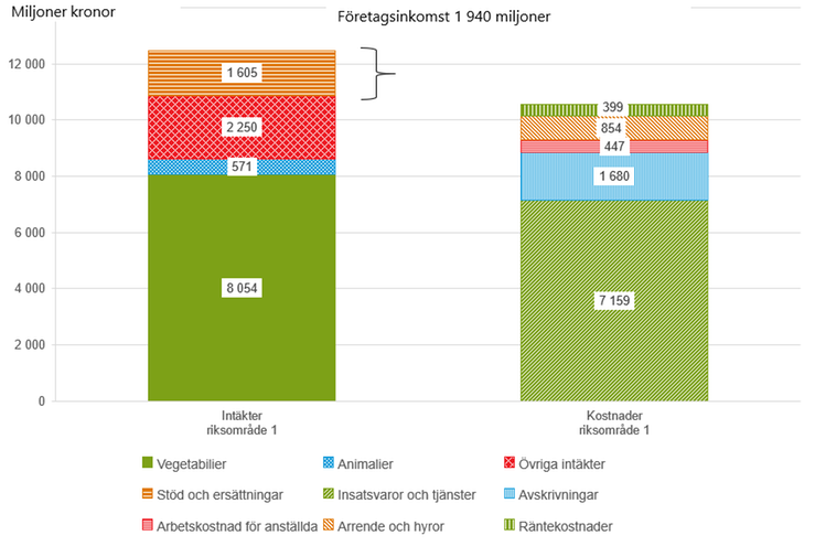 Figur H Intäkter och kostnader för specialiserade växtodlingsföretag i riksområde 1, 2021