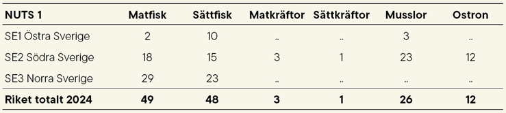 Tablå A. Antal anläggningar efter produktionsinriktning och NUTS 1, år 2024