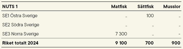 Tablå B. Produktion av matfisk, sättfisk och musslor uppdelat enligt NUTS 1, hel färskvikt avrundat till 100 ton, år 2024