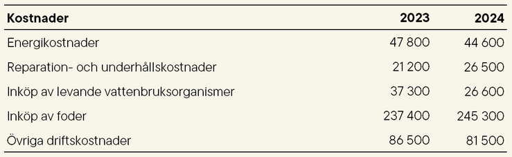 Tablå C. Kostnader hos vattenbruksföretag i tusental kronor, år 2023 och 2024