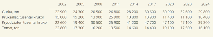 Tablå B. Skörd av växthusgrödor 2002-2024. Gurka och tomat redovisas i ton, kruksallat och kryddväxter redovisas i tusental krukor.