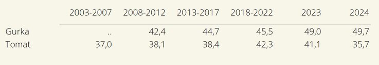 Tablå C. Avkastning för gurka och tomat åren 2023-2024, samt genomsnittlig avkastning för tidigare år. Avkastningen visas i kg/kvadratmeter.