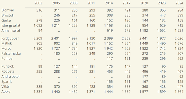 Tablå D. Areal för odling av frilandsgrödor 2002-2024. Arealerna anges i hektar. Prickar visar saknade värden.