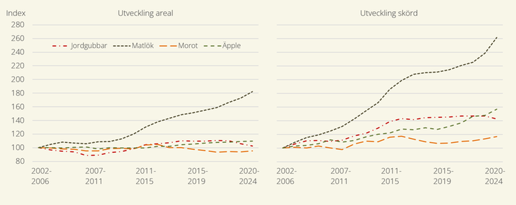 Figur B. Indexerad utveckling för areal och skördar av de arealmässigt största frilandsgrödorna 2002-2024. Figuren bygger på femåriga rörliga medelvärden för att jämna ut enskilda årsvariationer och visa långsiktiga trender.