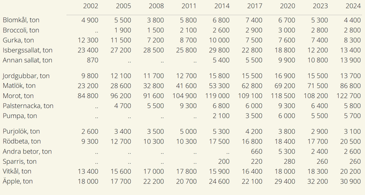 Tablå E. Skörd av frilandsgrödor 2002-2024. Samtliga skördar redovisas i ton. Prickar visar saknade värden.