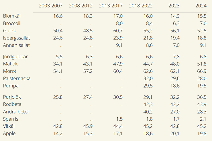 Tablå F. Avkastning för frilandsgrödor åren 2023-2024, samt genomsnittlig avkastning för tidigare år. Avkastningen visas i ton/hektar. Prickar visar saknade värden.