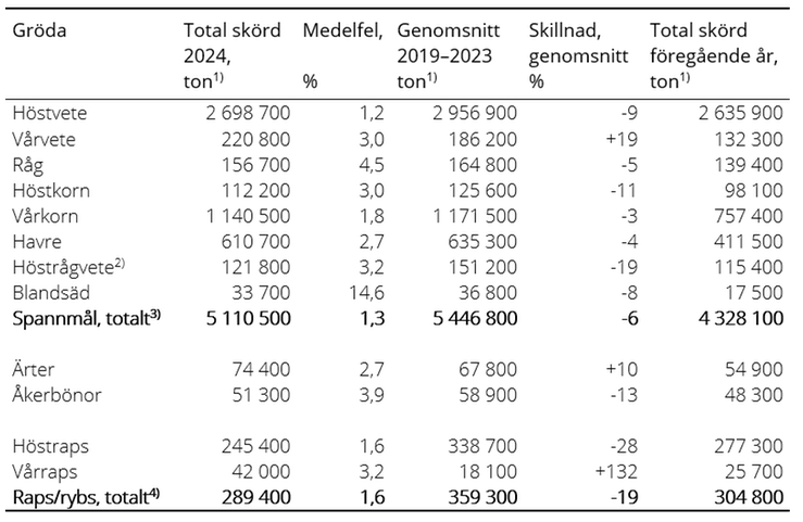 Tablå B. Totalskördar 2024. Preliminära uppgifter för riket.