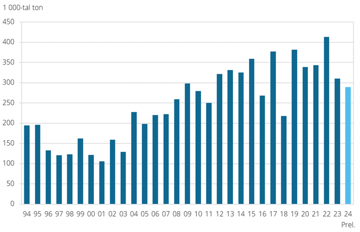 Figur D. Raps och rybs. Totalskördar 1994-2024.