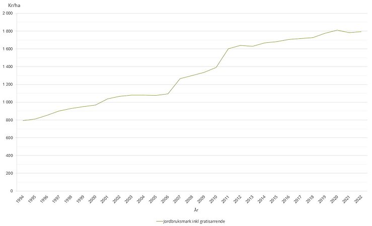 Figur A. Utvecklingen av arrendepriser för jordbruksmark 1994–2022,  inklusive gratisarrenden för riket, kr/ha