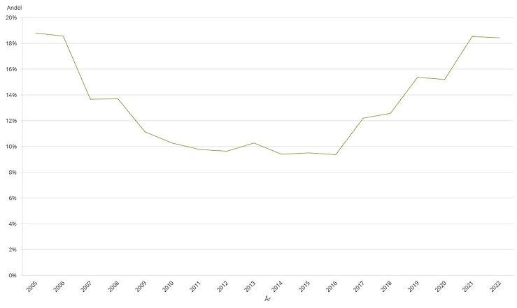 Figur G. Andelen gratisarrenden i Sverige 2005–2022, procent