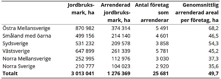 Tablå A. Total respektive arrenderad jordbruksmark, antal företag som arrenderar och genomsnittligt arrenderad areal 2020