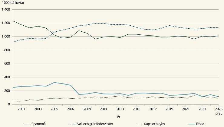 Figur A. Areal i tusen hektar för de största grödgrupperna på åkermark, åren 2000–2025 (preliminärt)