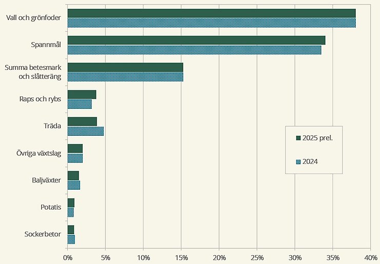 Figur B. Jordbruksmarkens fördelning, slutlig statistik 2024 och preliminär statistik 2025