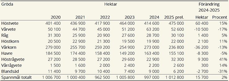 Tablå B. Spannmålsarealer 2020–2025