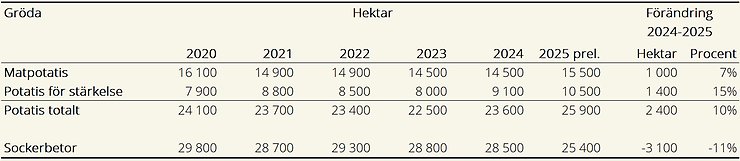 Tablå D. Arealer potatis och sockerbetor 2020–2025