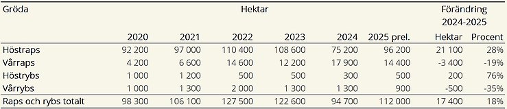Tablå E. Arealer, raps och rybs 2020–2025