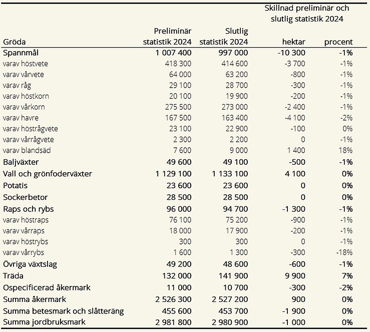 Tablå J. Jämförelse av arealer, preliminär och slutlig statistik 2024, hektar