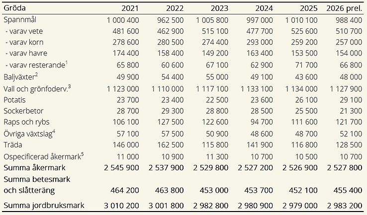 Tablå A. Jordbruksmarkens fördelning 2021–2026, hela riket, hektar