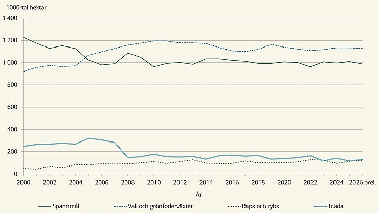 Figur A. Areal i tusen hektar för de största grödgrupperna på åkermark, åren 2000–2026 (preliminärt)